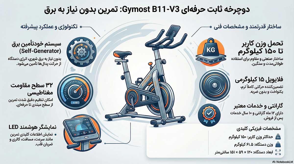 اینفوگرافی دوچرحه ثابت b11