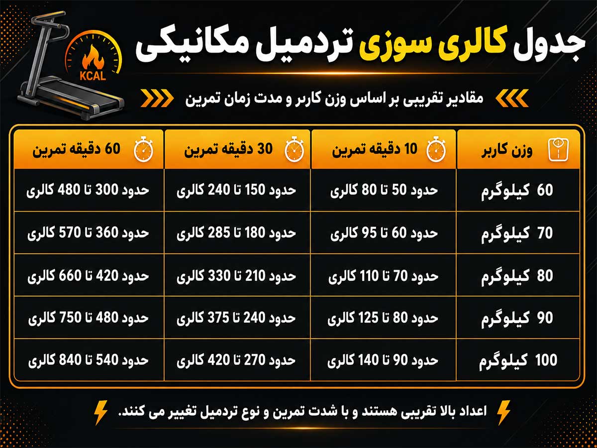 جدول کالری سوزی تردمیل مکانیکی